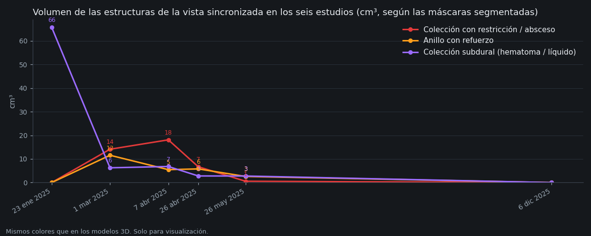 Volumen de las estructuras por estudio